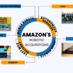 Inside Amazon’s robotics ecosystem
