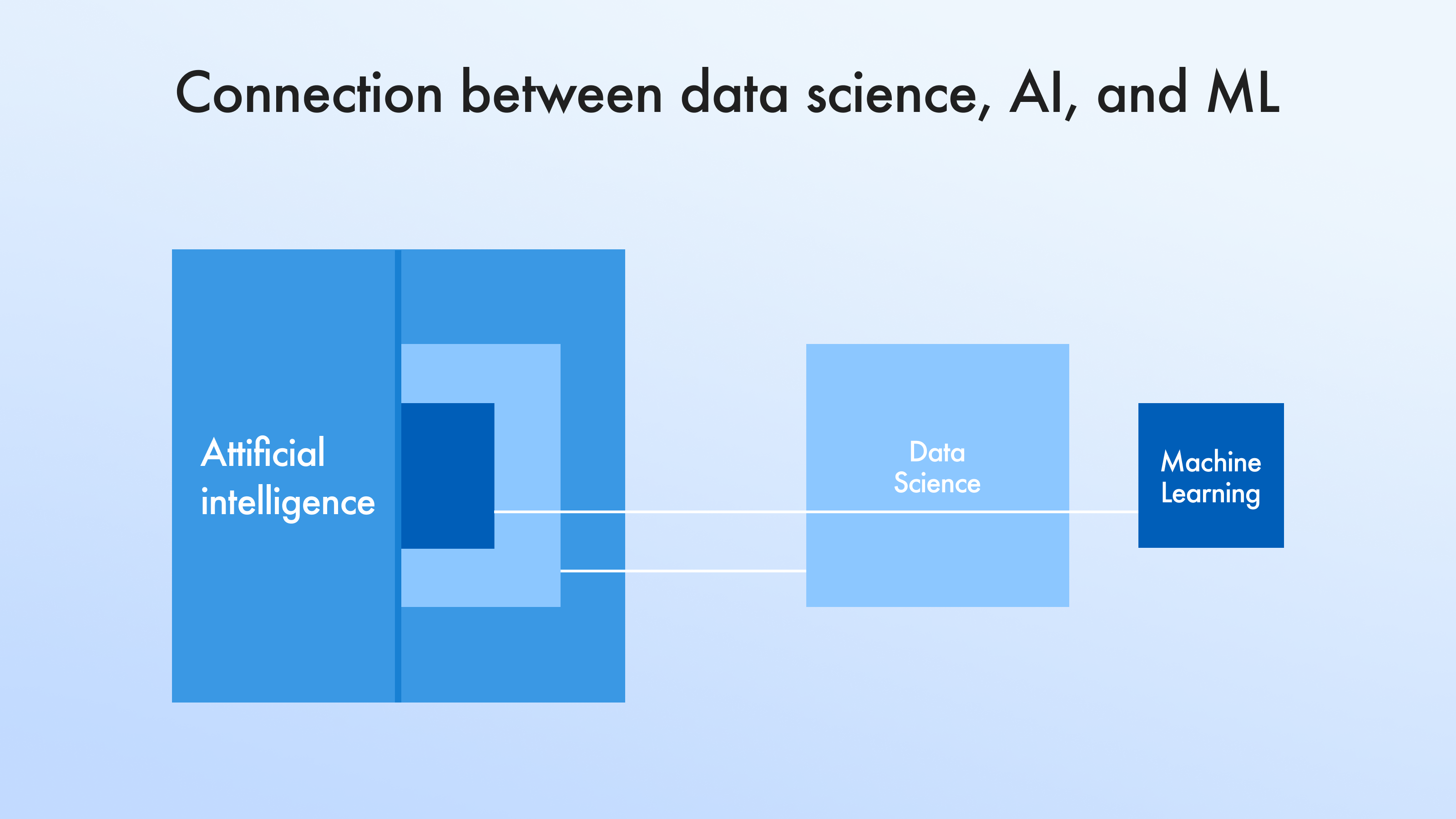 data science, AI, and ML
